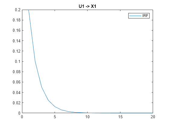 Figure contains an axes object. The axes object with title U1 -> X1 contains an object of type line. This object represents IRF.