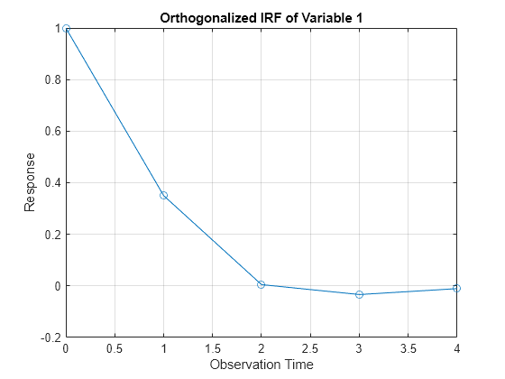 Figure contains an axes object. The axes object with title Orthogonalized IRF of Variable 1, xlabel Observation Time, ylabel Response contains an object of type line.