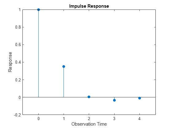 Figure contains an axes object. The axes object with title Impulse Response, xlabel Observation Time, ylabel Response contains an object of type stem.