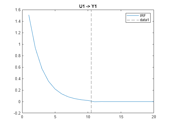 Figure contains an axes object. The axes object with title U1 -> Y1 contains 2 objects of type line, constantline. This object represents IRF.