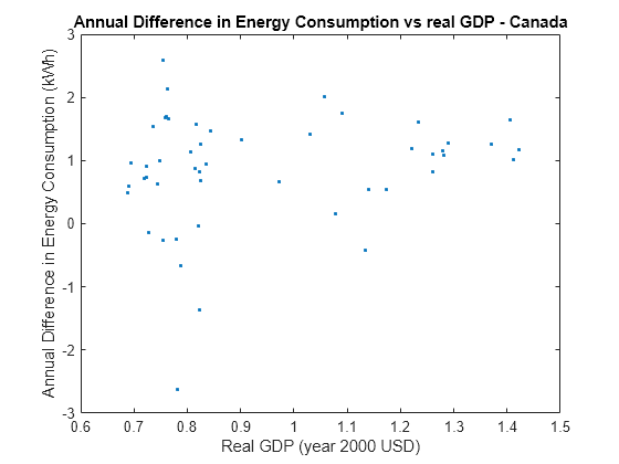 Figure contains an axes object. The axes object with title Annual Difference in Energy Consumption vs real GDP - Canada, xlabel Real GDP (year 2000 USD), ylabel Annual Difference in Energy Consumption (kWh) contains a line object which displays its values using only markers.