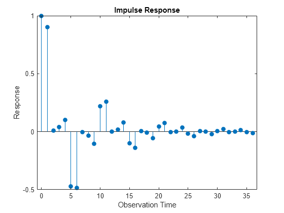 Figure contains an axes object. The axes object with title Impulse Response, xlabel Observation Time, ylabel Response contains an object of type stem.