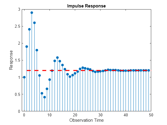 Figure contains an axes object. The axes object with title Impulse Response, xlabel Observation Time, ylabel Response contains 2 objects of type stem, line.