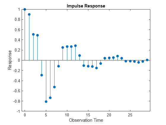 Figure contains an axes object. The axes object with title Impulse Response, xlabel Observation Time, ylabel Response contains an object of type stem.