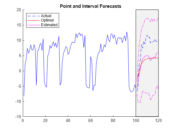 Figure contains an axes object. The axes object with title Point and Interval Forecasts contains 7 objects of type line, patch. These objects represent Actual, Optimal, Estimated.