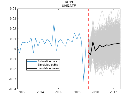 Figure contains an axes object. The axes object with title RCPI UNRATE contains 1003 objects of type line, constantline. These objects represent Estimation data, Simulated paths, Simulation mean.