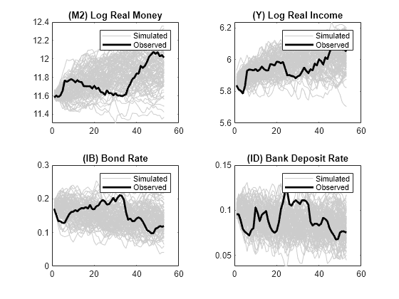 Figure contains 4 axes objects. Axes object 1 with title (M2) Log Real Money contains 101 objects of type line. These objects represent Simulated, Observed. Axes object 2 with title (Y) Log Real Income contains 101 objects of type line. These objects represent Simulated, Observed. Axes object 3 with title (IB) Bond Rate contains 101 objects of type line. These objects represent Simulated, Observed. Axes object 4 with title (ID) Bank Deposit Rate contains 101 objects of type line. These objects represent Simulated, Observed.