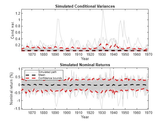 Figure contains 2 axes objects. Axes object 1 with title Simulated Conditional Variances, xlabel Year, ylabel Cond. var. contains 103 objects of type line. Axes object 2 with title Simulated Nominal Returns, xlabel Year, ylabel Nominal return (%) contains 103 objects of type line. These objects represent Simulated path, Mean, Confidence bounds.