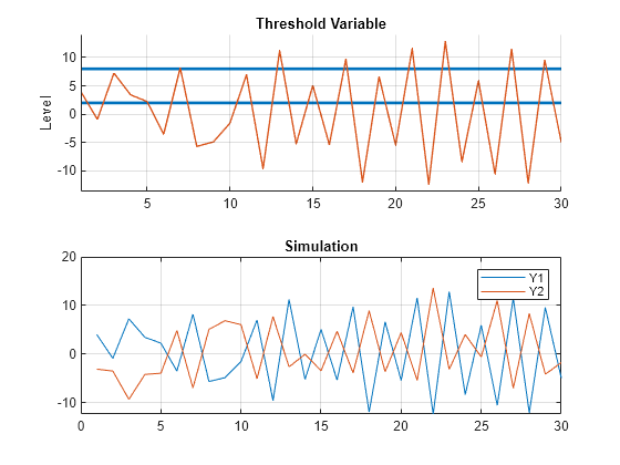 Figure contains 2 axes objects. Axes object 1 with title Threshold Variable, ylabel Level contains 3 objects of type line. Axes object 2 with title Simulation contains 2 objects of type line. These objects represent Y1, Y2.