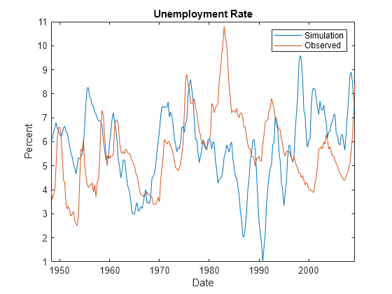 Figure contains an axes object. The axes object with title Unemployment Rate, xlabel Date, ylabel Percent contains 2 objects of type line. These objects represent Simulation, Observed.