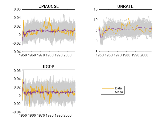 Figure contains 3 axes objects. Axes object 1 with title CPIAUCSL contains 102 objects of type line. Axes object 2 with title UNRATE contains 102 objects of type line. Axes object 3 with title RGDP contains 102 objects of type line. These objects represent Data, Mean.