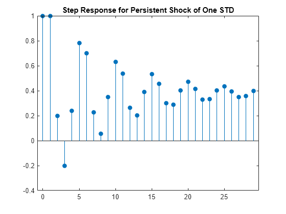 Figure contains an axes object. The axes object with title Step Response for Persistent Shock of One STD contains an object of type stem.