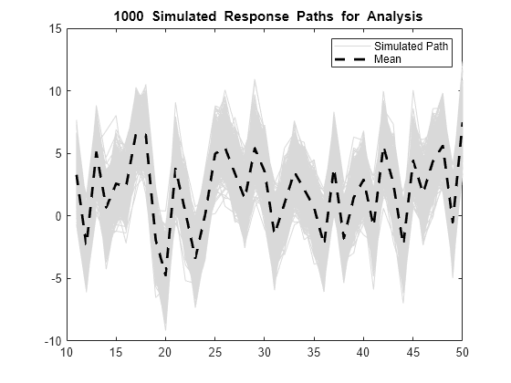 Figure contains an axes object. The axes object with title blank 1000 blank Simulated blank Response blank Paths blank for blank Analysis contains 1001 objects of type line. These objects represent Simulated Path, Mean.