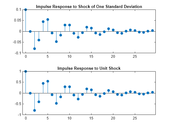 Figure contains 2 axes objects. Axes object 1 with title Impulse Response to Shock of One Standard Deviation contains an object of type stem. Axes object 2 with title Impulse Response to Unit Shock contains an object of type stem.