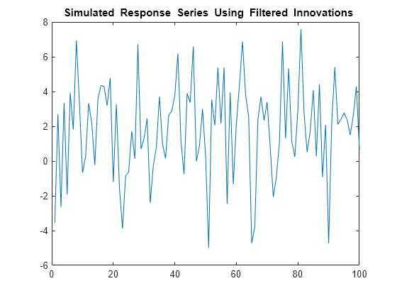 Figure contains an axes object. The axes object with title blank Simulated blank Response blank Series blank Using blank Filtered blank Innovations contains an object of type line.