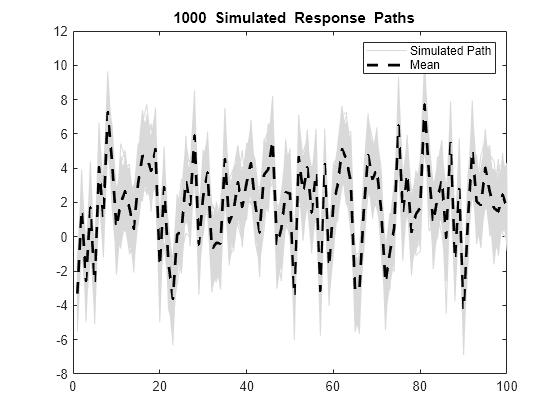 Figure contains an axes object. The axes object with title blank 1000 blank Simulated blank Response blank Paths contains 1001 objects of type line. These objects represent Simulated Path, Mean.