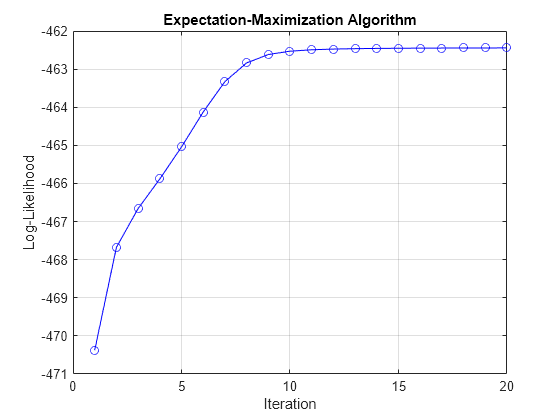 Figure contains an axes object. The axes object with title Expectation-Maximization Algorithm, xlabel Iteration, ylabel Log-Likelihood contains an object of type line.