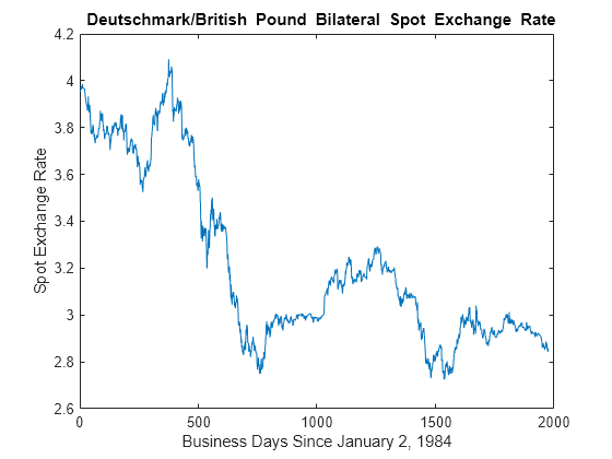 Figure contains an axes object. The axes object with title blank Deutschmark/British Pound Bilateral Spot Exchange Rate, xlabel Business Days Since January 2, 1984, ylabel Spot Exchange Rate contains an object of type line.