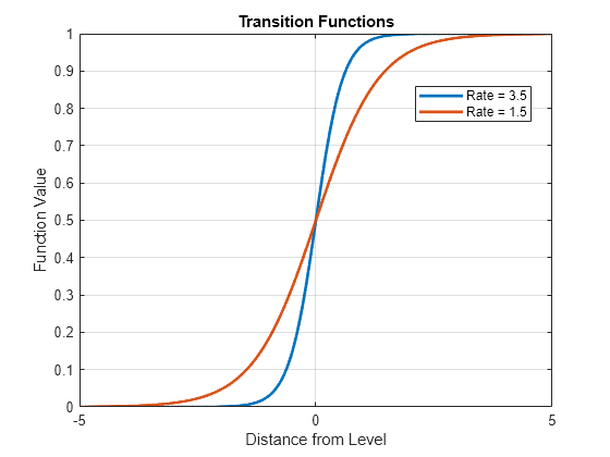 Figure contains an axes object. The axes object with title Transition Functions, xlabel Distance from Level, ylabel Function Value contains 2 objects of type line. These objects represent Rate = 3.5, Rate = 1.5.