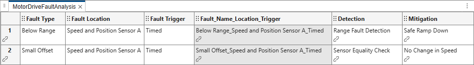 The safety analysis spreadsheet associated with the model. each row contains links. Each cell in the Fault_Name_Location_Trigger, Detection, and Mitigation columns contain links. The top left cell is selected.