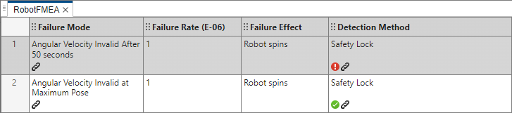 The FMEA after running the analysis callback. The FMEA shows that the locking mechanism did not engage for the first failure mode by marking the cell in the Detection Method column with an error flag. The other failure mode engaged the safety lock, and has a check flag instead.