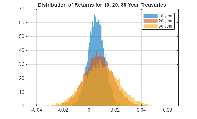 Figure contains an axes object. The axes object with title Distribution of Returns for 10, 20, 30 Year Treasuries contains 3 objects of type histogram. These objects represent 10 year, 20 year, 30 year.