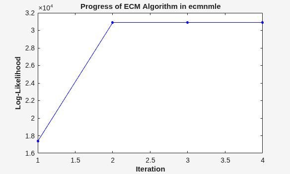 Figure contains an axes object. The axes object with title Progress of ECM Algorithm in ecmnmle, xlabel Iteration, ylabel Log-Likelihood contains an object of type line.