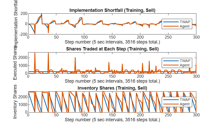 Figure contains 3 axes objects. Axes object 1 with title Implementation Shortfall (Training, Sell), xlabel Step number (5 sec intervals, 3516 steps total.), ylabel Implementation Shortfall contains 2 objects of type line. These objects represent TWAP, Agent. Axes object 2 with title Shares Traded at Each Step (Training, Sell), xlabel Step number (5 sec intervals, 3516 steps total.), ylabel Executed Shares contains 2 objects of type line. These objects represent TWAP, Agent. Axes object 3 with title Inventory Shares (Training, Sell), xlabel Step number (5 sec intervals, 3516 steps total.), ylabel Inventory Shares contains 2 objects of type line. These objects represent TWAP, Agent.