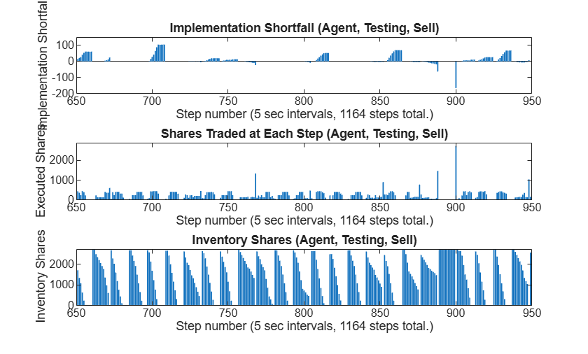 Figure contains 3 axes objects. Axes object 1 with title Implementation Shortfall (Agent, Testing, Sell), xlabel Step number (5 sec intervals, 1164 steps total.), ylabel Implementation Shortfall contains an object of type bar. Axes object 2 with title Shares Traded at Each Step (Agent, Testing, Sell), xlabel Step number (5 sec intervals, 1164 steps total.), ylabel Executed Shares contains an object of type bar. Axes object 3 with title Inventory Shares (Agent, Testing, Sell), xlabel Step number (5 sec intervals, 1164 steps total.), ylabel Inventory Shares contains an object of type bar.