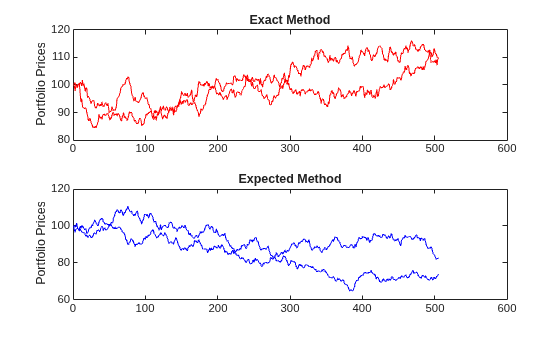 Figure contains 2 axes objects. Axes object 1 with title Exact Method, ylabel Portfolio Prices contains 2 objects of type line. Axes object 2 with title Expected Method, ylabel Portfolio Prices contains 2 objects of type line.
