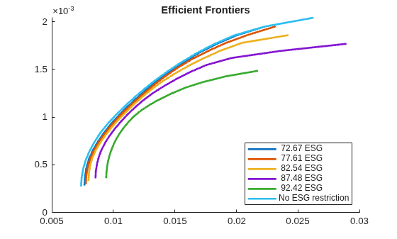 Figure contains an axes object. The axes object with title Efficient Frontiers contains 6 objects of type line. These objects represent 72.67 ESG, 77.61 ESG, 82.54 ESG, 87.48 ESG, 92.42 ESG, No ESG restriction.