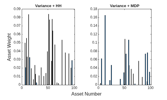 Figure contains 2 axes objects. Axes object 1 with title Variance + HH contains an object of type bar. Axes object 2 with title Variance + MDP contains an object of type bar.