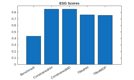 Figure contains an axes object. The axes object with title ESG Scores contains an object of type bar.
