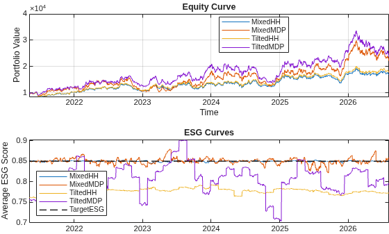 Figure contains 2 axes objects. Axes object 1 with title Equity Curve, xlabel Time, ylabel Portfolio Value contains 4 objects of type line. These objects represent MixedHH, MixedMDP, TiltedHH, TiltedMDP. Axes object 2 with title ESG Curves, ylabel Average ESG Score contains 5 objects of type line. These objects represent MixedHH, MixedMDP, TiltedHH, TiltedMDP, TargetESG.
