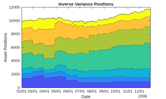 Figure contains an axes object. The axes object with title Inverse Variance Positions, xlabel Date, ylabel Asset Positions contains 8 objects of type area.