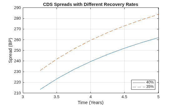 Figure contains an axes object. The axes object with title CDS Spreads with Different Recovery Rates, xlabel Time (Years), ylabel Spread (BP) contains 2 objects of type line. These objects represent 40%, 35%.