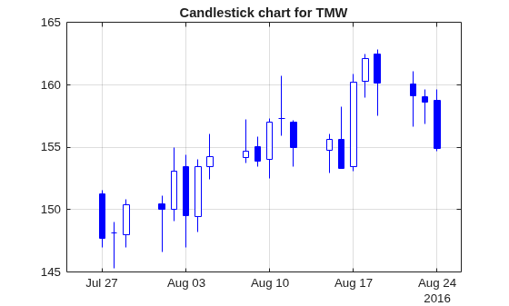 Figure contains an axes object. The axes object with title Candlestick chart for TMW contains 22 objects of type line, patch.