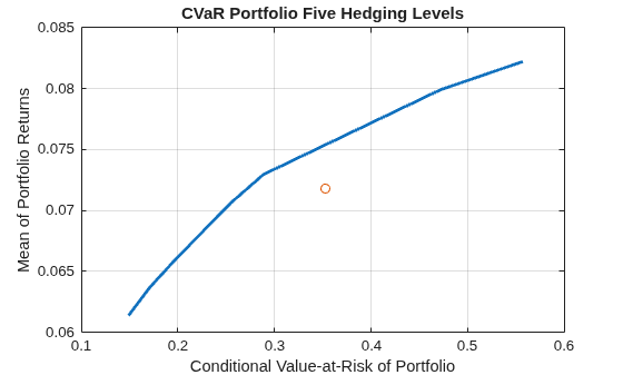Hedge Using Monte Carlo Simulation