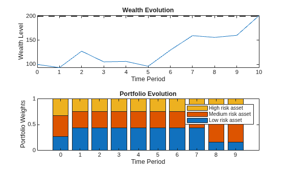 Figure contains 2 axes objects. Axes object 1 with title Wealth Evolution, xlabel Time Period, ylabel Wealth Level contains 2 objects of type line, constantline. Axes object 2 with title Portfolio Evolution, xlabel Time Period, ylabel Portfolio Weights contains 3 objects of type bar. These objects represent Low risk asset, Medium risk asset, High risk asset.