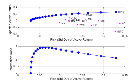 Figure contains 2 axes objects. Axes object 1 with xlabel Risk (Std Dev of Active Return), ylabel Expected Active Return contains 17 objects of type line, scatter, text. Axes object 2 with xlabel Risk (Std Dev of Active Return), ylabel Information Ratio contains an object of type line.