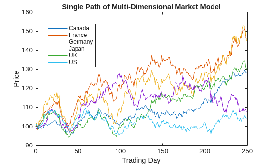 Figure contains an axes object. The axes object with title Single Path of Multi-Dimensional Market Model, xlabel Trading Day, ylabel Price contains 6 objects of type line. These objects represent Canada, France, Germany, Japan, UK, US.