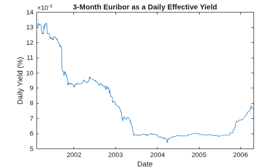 Figure contains an axes object. The axes object with title 3-Month Euribor as a Daily Effective Yield, xlabel Date, ylabel Daily Yield (%) contains an object of type line.