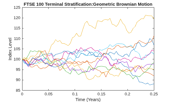 Figure contains an axes object. The axes object with title FTSE 100 Terminal Stratification:Geometric Brownian Motion, xlabel Time (Years), ylabel Index Level contains 10 objects of type line.