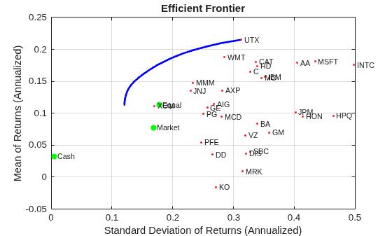 Figure contains an axes object. The axes object with title Efficient Frontier, xlabel Standard Deviation of Returns (Annualized), ylabel Mean of Returns (Annualized) contains 36 objects of type line, scatter, text.