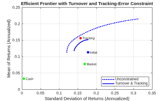 Figure contains an axes object. The axes object with title Efficient Frontier with Turnover and Tracking-Error Constraint, xlabel Standard Deviation of Returns (Annualized), ylabel Mean of Returns (Annualized) contains 9 objects of type line, scatter, text. These objects represent Unconstrained, Turnover & Tracking.
