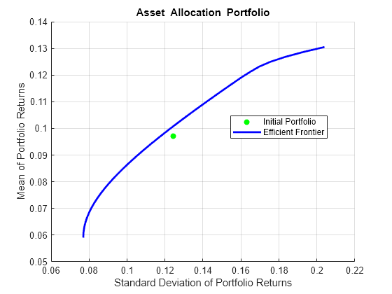 Figure contains an axes object. The axes object with title Asset Allocation Portfolio, xlabel Standard Deviation of Portfolio Returns, ylabel Mean of Portfolio Returns contains 2 objects of type scatter, line. These objects represent Initial Portfolio, Efficient Frontier.