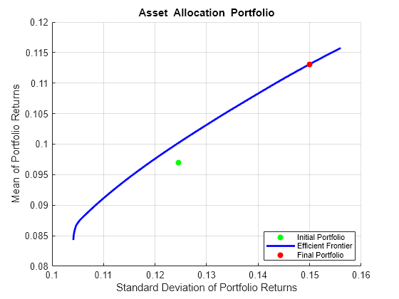 Figure contains an axes object. The axes object with title Asset Allocation Portfolio, xlabel Standard Deviation of Portfolio Returns, ylabel Mean of Portfolio Returns contains 3 objects of type scatter, line. These objects represent Initial Portfolio, Efficient Frontier, Final Portfolio.