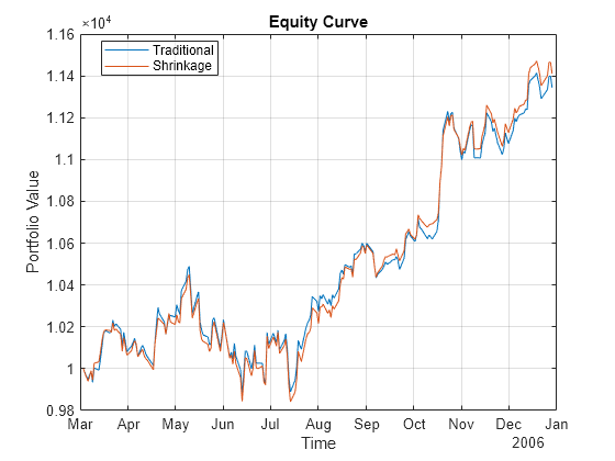 Figure contains an axes object. The axes object with title Equity Curve, xlabel Time, ylabel Portfolio Value contains 2 objects of type line. These objects represent Traditional, Shrinkage.
