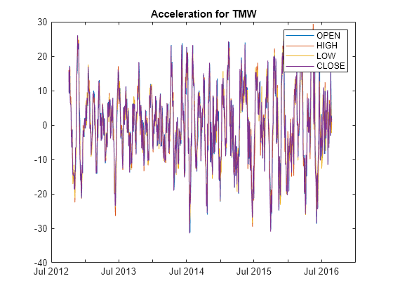 Figure contains an axes object. The axes object with title Acceleration for TMW contains 4 objects of type line. These objects represent OPEN, HIGH, LOW, CLOSE.