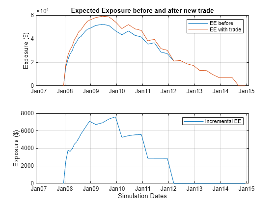 Figure contains 2 axes objects. Axes object 1 with title Expected Exposure before and after new trade, ylabel Exposure ($) contains 2 objects of type line. These objects represent EE before, EE with trade. Axes object 2 with xlabel Simulation Dates, ylabel Exposure ($) contains an object of type line. This object represents incremental EE.